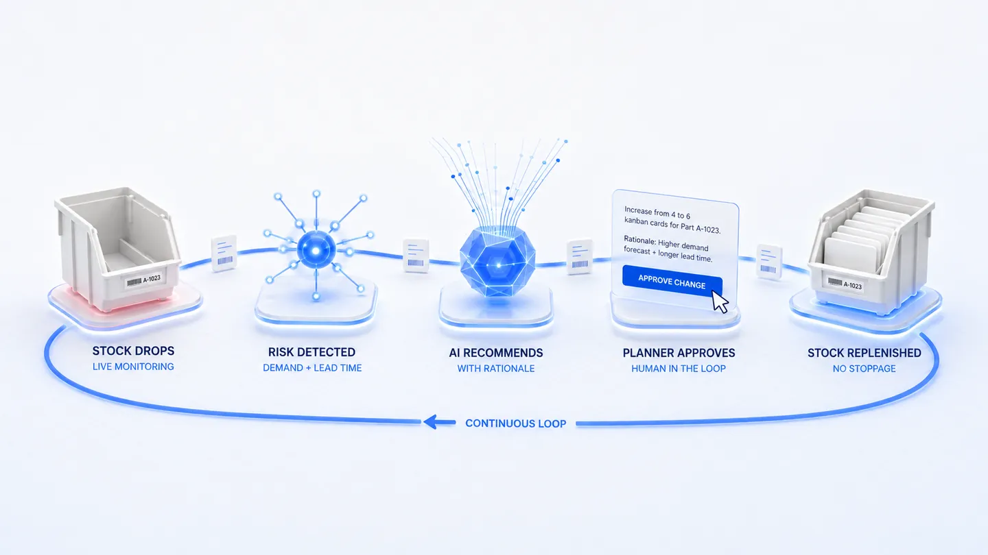 Illustration of the Stockly by Analytos loop: detect, recommend, approve, replenish.